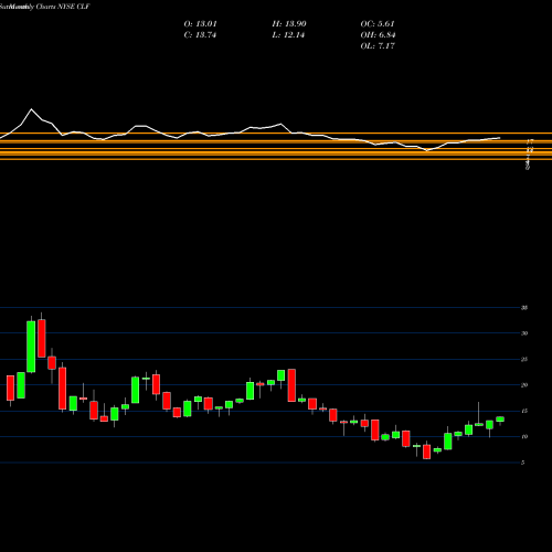 Monthly charts share CLF Cleveland-Cliffs Inc. NYSE Stock exchange 