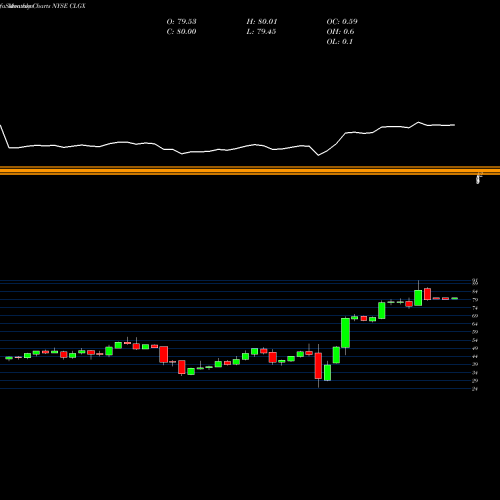 Monthly charts share CLGX CoreLogic, Inc. NYSE Stock exchange 
