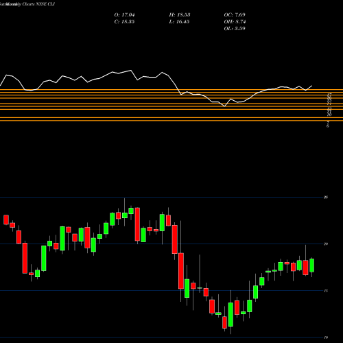Monthly charts share CLI Mack-Cali Realty Corporation NYSE Stock exchange 