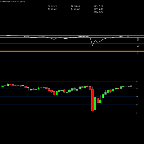 Monthly charts share CLN-G Colony Cap Inc [Clny/Pg] NYSE Stock exchange 