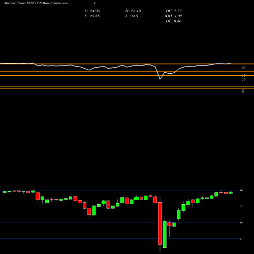 Monthly charts share CLN-I Colony Cap Inc [Clny/Pi] NYSE Stock exchange 