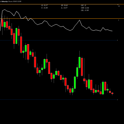 Monthly charts share CLPR Clipper Realty Inc. NYSE Stock exchange 