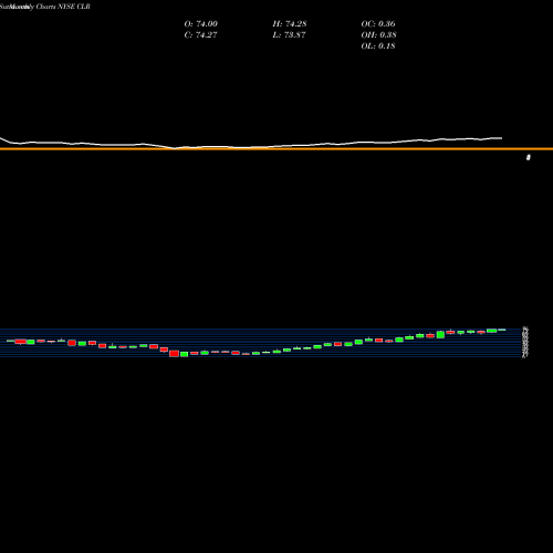 Monthly charts share CLR Continental Resources, Inc. NYSE Stock exchange 