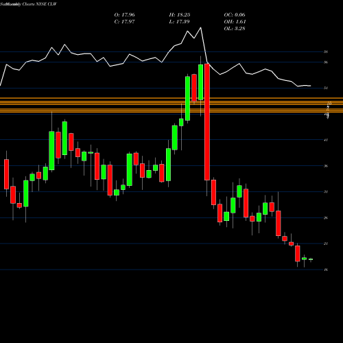 Monthly charts share CLW Clearwater Paper Corporation NYSE Stock exchange 