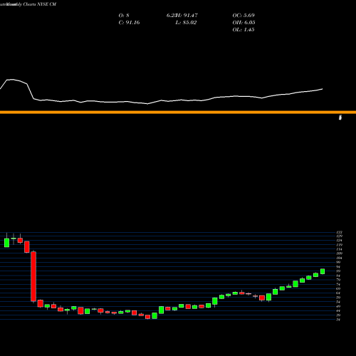Monthly charts share CM Canadian Imperial Bank Of Commerce NYSE Stock exchange 