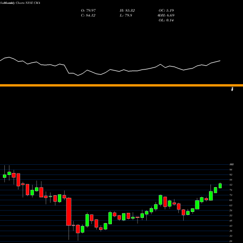 Monthly charts share CMA Comerica Incorporated NYSE Stock exchange 