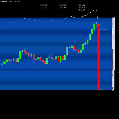 Monthly charts share CMG Chipotle Mexican Grill, Inc. NYSE Stock exchange 