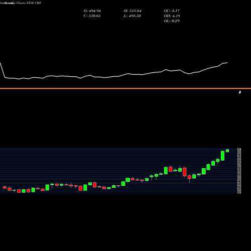 Monthly charts share CMI Cummins Inc. NYSE Stock exchange 