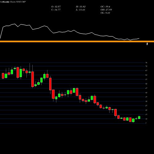 Monthly charts share CMP Compass Minerals International, Inc. NYSE Stock exchange 