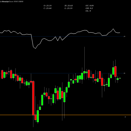 Monthly charts share CMR-B Costamare Inc. Perpetual Prefer NYSE Stock exchange 