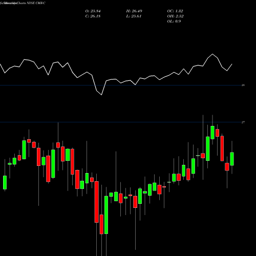 Monthly charts share CMR-C Costamare Inc. Perpetual Prefer NYSE Stock exchange 