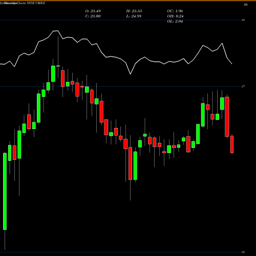 Monthly charts share CMR-E Costamare Inc [Cmre/Pe] NYSE Stock exchange 