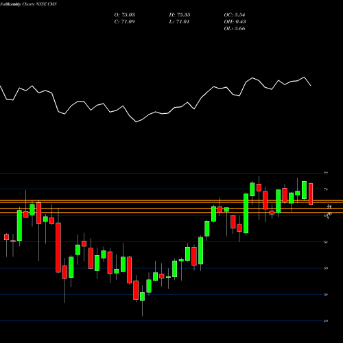 Monthly charts share CMS CMS Energy Corporation NYSE Stock exchange 