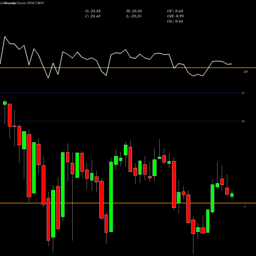 Monthly charts share CMSC CMS Energy Corporation NYSE Stock exchange 