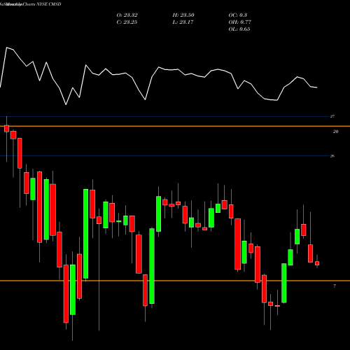 Monthly charts share CMSD CMS Energy Corporation NYSE Stock exchange 
