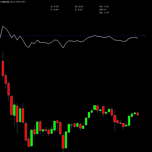 Monthly charts share CMU Colonial Municipal Income Trust NYSE Stock exchange 