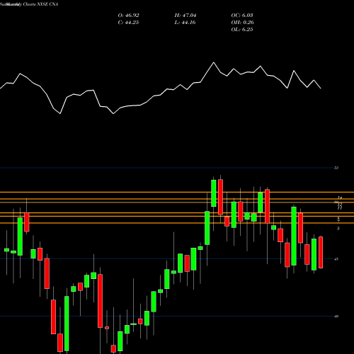 Monthly charts share CNA CNA Financial Corporation NYSE Stock exchange 