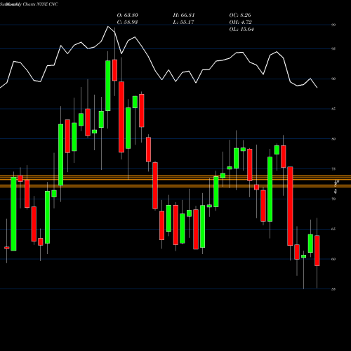 Monthly charts share CNC Centene Corporation NYSE Stock exchange 