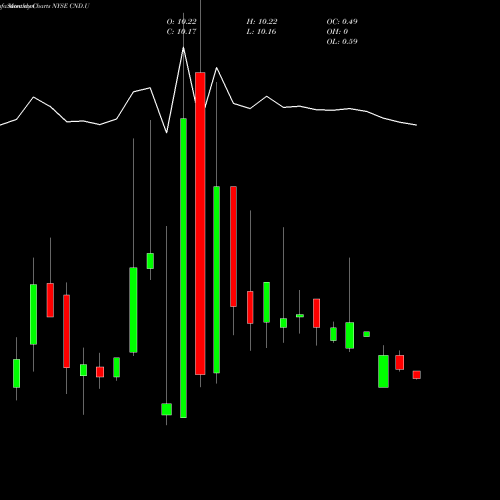 Monthly charts share CND.U Concord Acquisition Corp Units NYSE Stock exchange 