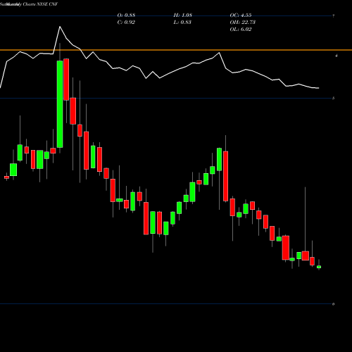 Monthly charts share CNF CNFinance Holdings Limited NYSE Stock exchange 