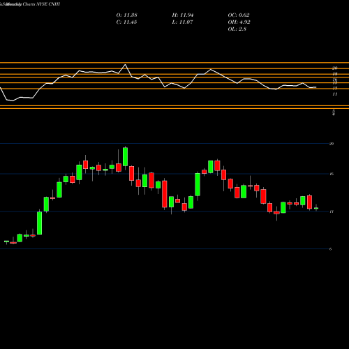 Monthly charts share CNHI CNH Industrial N.V. NYSE Stock exchange 