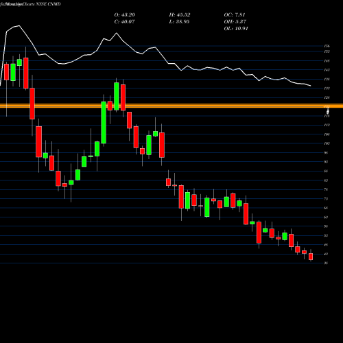 Monthly charts share CNMD C O N M E D Cp NYSE Stock exchange 