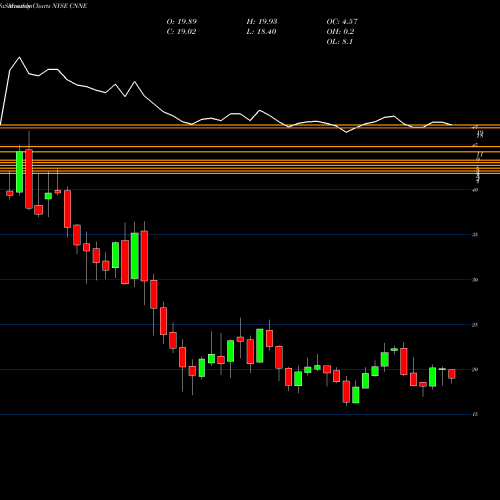 Monthly charts share CNNE Cannae Holdings, Inc. NYSE Stock exchange 