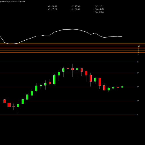 Monthly charts share CNNX Cone Midstream Partners LP NYSE Stock exchange 