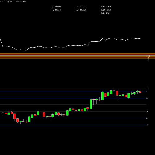 Monthly charts share CNO CNO Financial Group, Inc. NYSE Stock exchange 