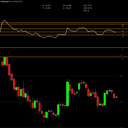 Monthly charts share CNO-A Cno Financial Group Inc 5.125% NYSE Stock exchange 