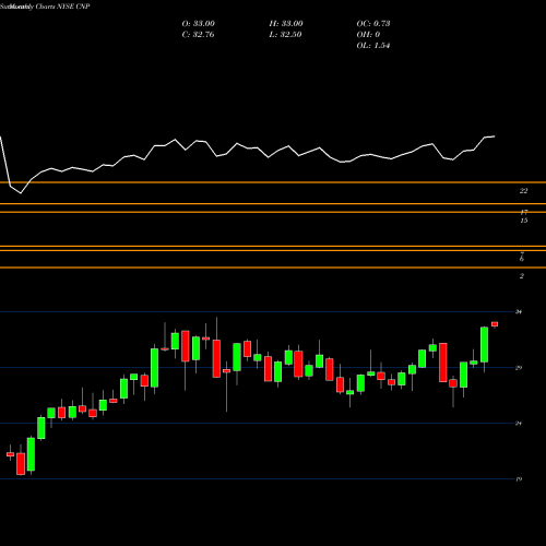 Monthly charts share CNP CenterPoint Energy, Inc. NYSE Stock exchange 