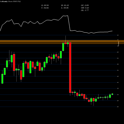 Monthly charts share CNQ Canadian Natural Resources Limited NYSE Stock exchange 
