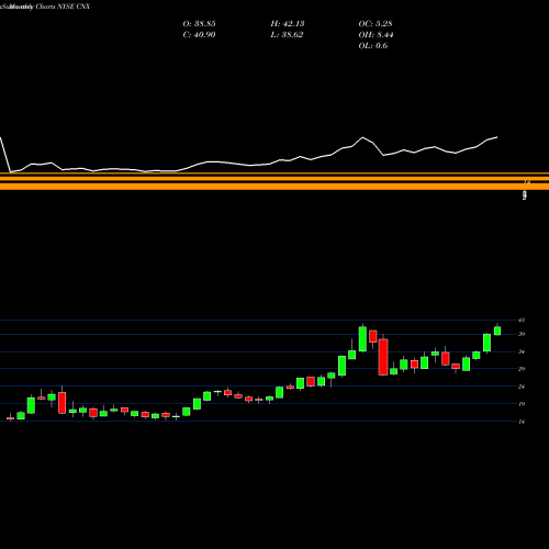 Monthly charts share CNX CNX Resources Corporation NYSE Stock exchange 