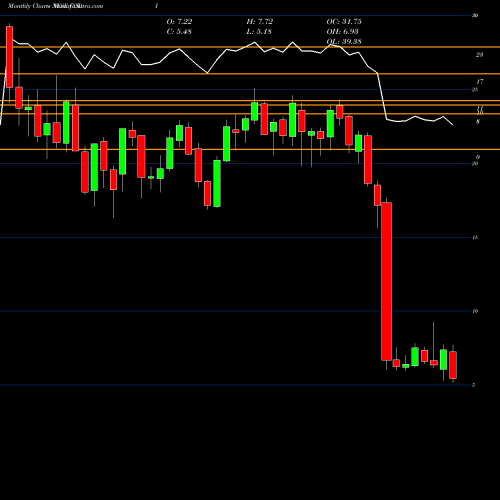 Monthly charts share CODI Compass Diversified Holdings NYSE Stock exchange 