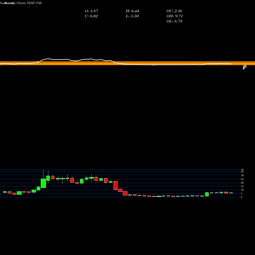 Monthly charts share COE China Online Education Group NYSE Stock exchange 