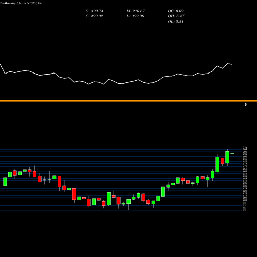 Monthly charts share COF Capital One Financial Corporation NYSE Stock exchange 