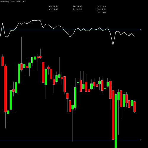 Monthly charts share COF-F Capital One Financial Corporat NYSE Stock exchange 