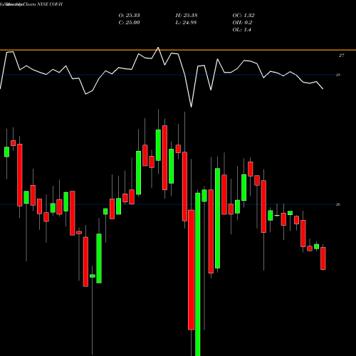 Monthly charts share COF-H Capital One Financial Corp [Cof/Ph] NYSE Stock exchange 
