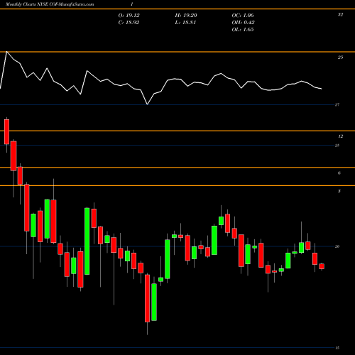 Monthly charts share COF-I Capital One Financial Corp [Cof/Pi] NYSE Stock exchange 
