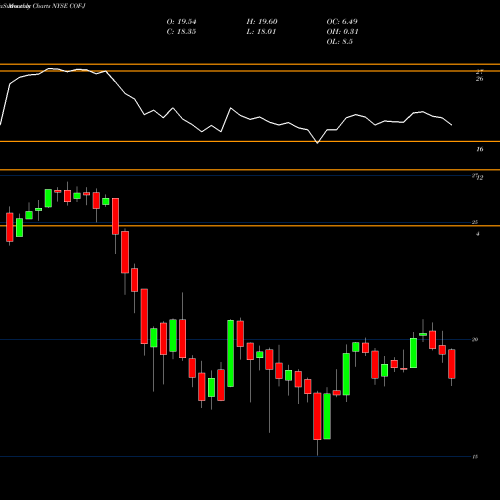 Monthly charts share COF-J Capital One Financial Corp [Cof/Pj] NYSE Stock exchange 