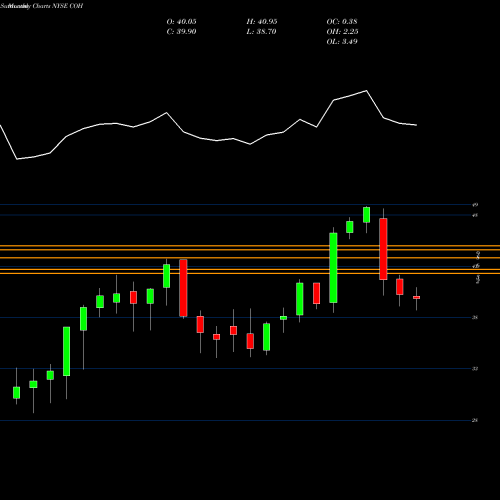 Monthly charts share COH Coach Inc NYSE Stock exchange 
