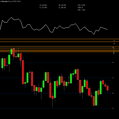 Monthly charts share COLD Americold Realty Trust NYSE Stock exchange 