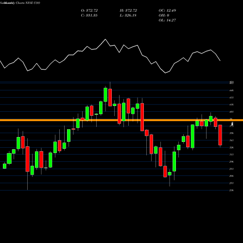 Monthly charts share COO The Cooper Companies, Inc.  NYSE Stock exchange 