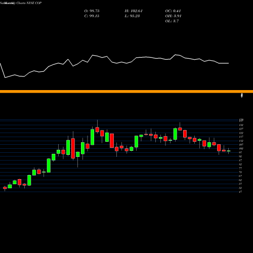 Monthly charts share COP ConocoPhillips NYSE Stock exchange 