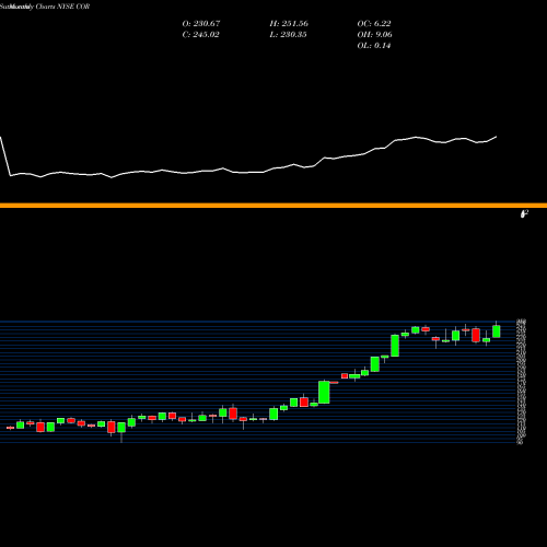 Monthly charts share COR CoreSite Realty Corporation NYSE Stock exchange 