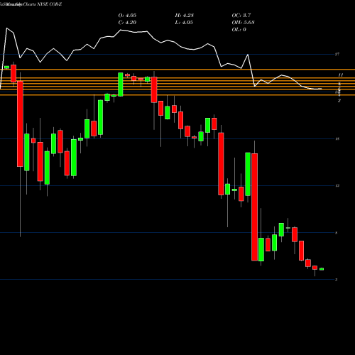Monthly charts share COR-Z Corenergy Infrastructure Trust Inc. Dep. Pfd NYSE Stock exchange 