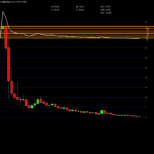 Monthly charts share CORR CorEnergy Infrastructure Trust, Inc. NYSE Stock exchange 
