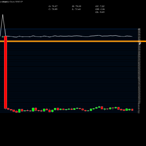 Monthly charts share CP Canadian Pacific Railway Limited NYSE Stock exchange 