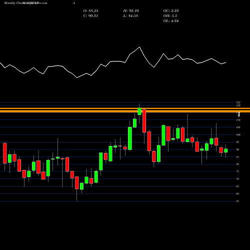 Monthly charts share CPA Copa Holdings, S.A. NYSE Stock exchange 