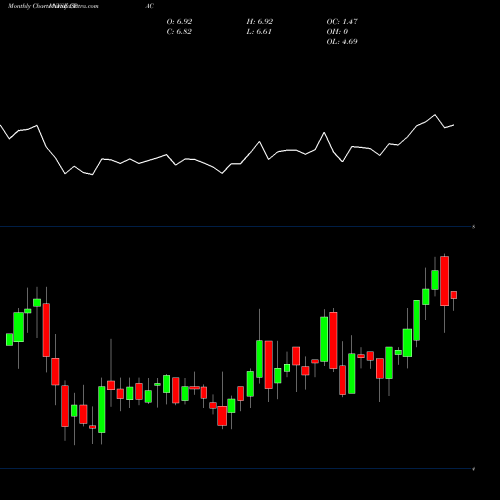 Monthly charts share CPAC Cementos Pacasmayo S.A.A. NYSE Stock exchange 